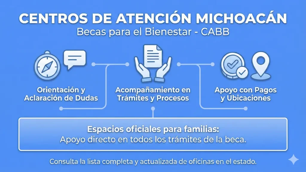 Centros de atención Michoacán: ubicaciones oficiales de Becas para el Bienestar